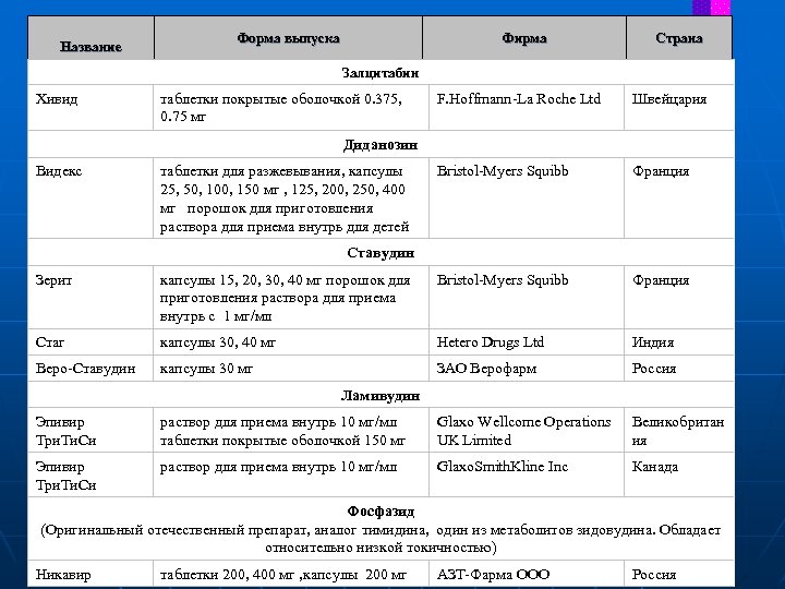 Название Форма выпуска Фирма Страна Залцитабин Хивид таблетки покрытые оболочкой 0. 375, 0. 75