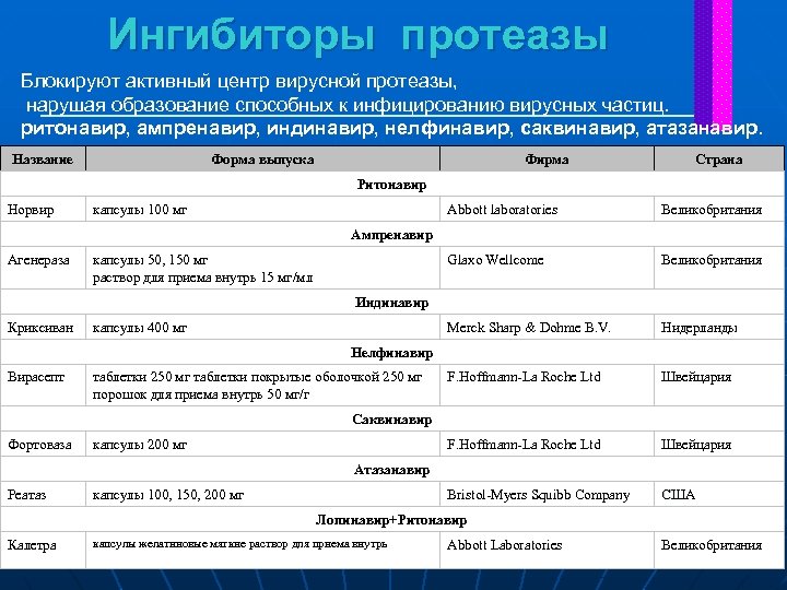 Ингибиторы протеазы Блокируют активный центр вирусной протеазы, нарушая образование способных к инфицированию вирусных частиц.