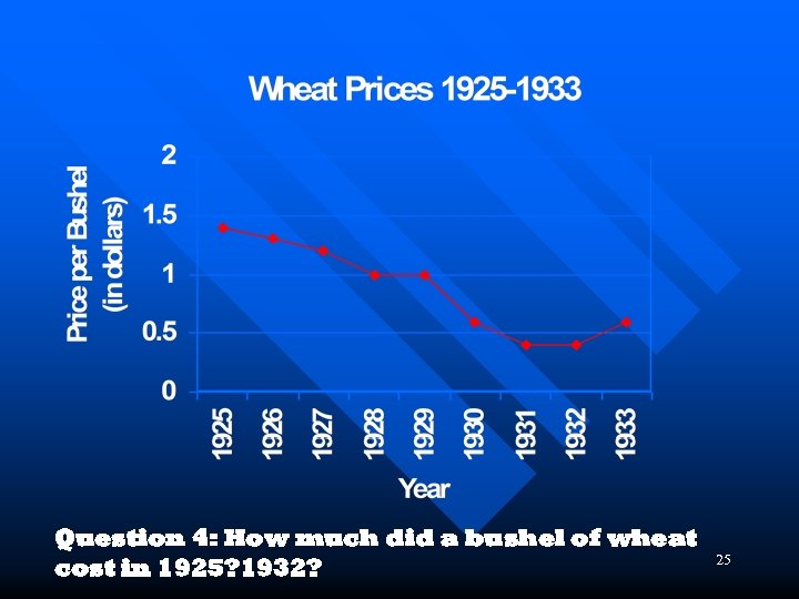 Question 4: How much did a bushel of wheat cost in 1925? 1932? 25