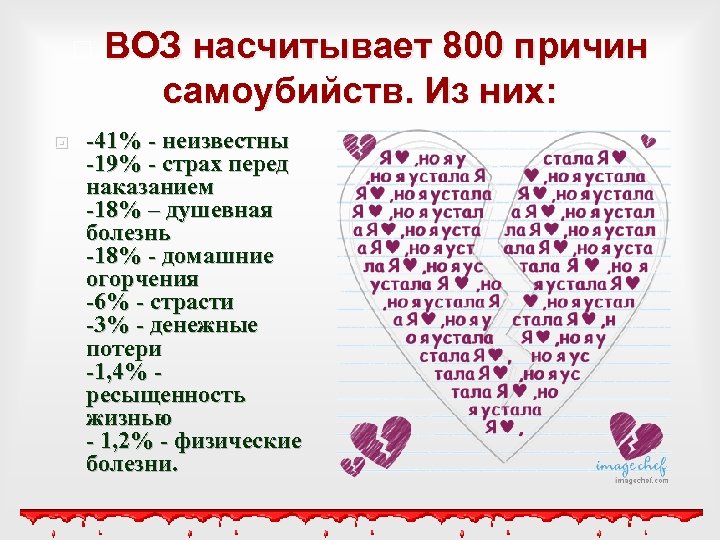 □ ВОЗ насчитывает 800 причин самоубийств. Из них: -41% - неизвестны -19% - страх