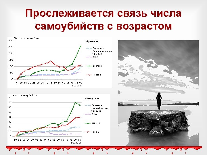 Прослеживается связь числа самоубийств с возрастом 