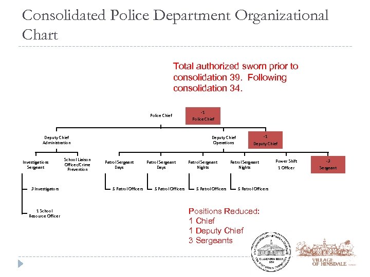 Consolidated Police Department Organizational Chart Total authorized sworn prior to consolidation 39. Following consolidation