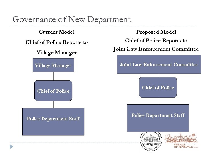 Governance of New Department Current Model Chief of Police Reports to Village Manager Chief