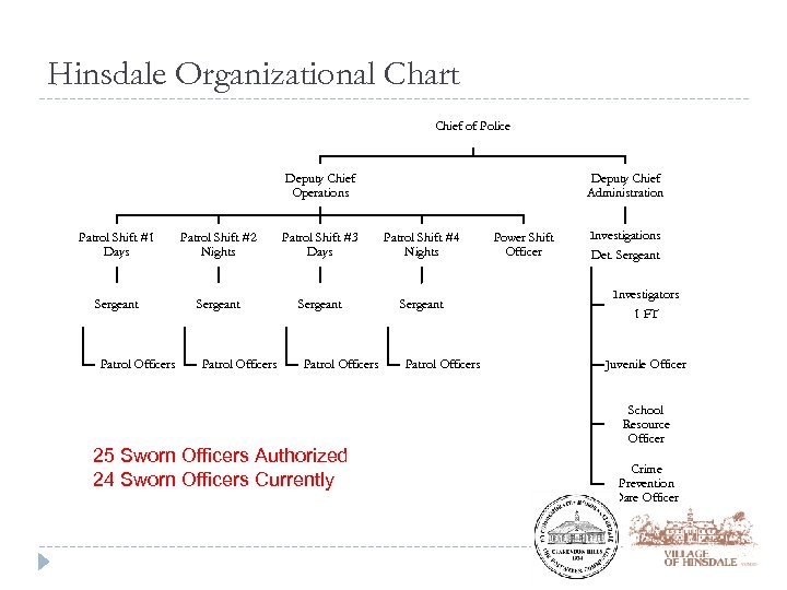 Hinsdale Organizational Chart Chief of Police Deputy Chief Operations Deputy Chief Administration Patrol Shift