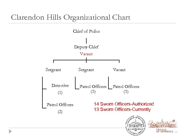 Clarendon Hills Organizational Chart Chief of Police Deputy Chief Vacant Sergeant Detective (1) Patrol