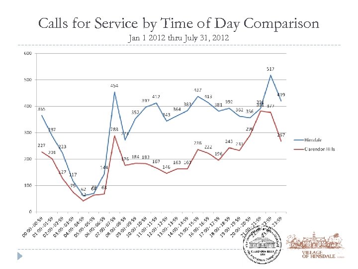 Calls for Service by Time of Day Comparison Jan 1 2012 thru July 31,