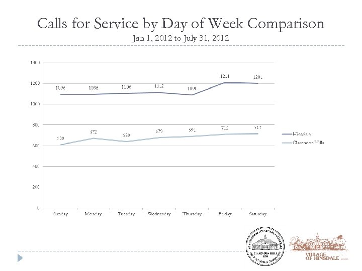 Calls for Service by Day of Week Comparison Jan 1, 2012 to July 31,