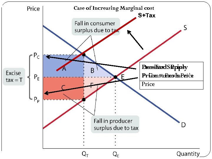 Case of Increasing Marginal cost S+Tax Pre-Tax Supply Demand Price = Producer’s = Consumer’s