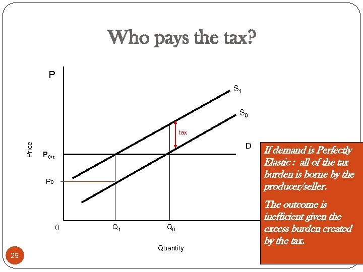 Who pays the tax? P S 1 S 0 Price tax D P 0+t