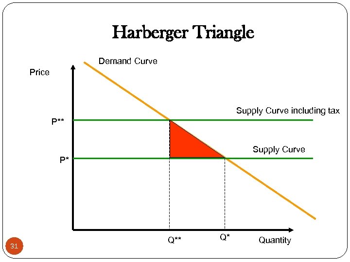 Harberger Triangle Demand Curve Price Supply Curve including tax P** Supply Curve P* 31