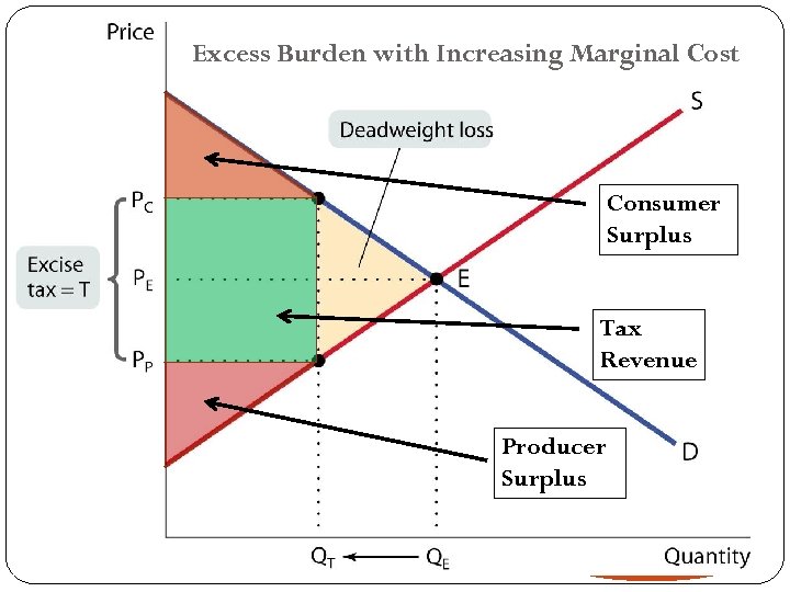 Excess Burden with Increasing Marginal Cost Consumer Surplus Tax Revenue Producer Surplus 33 