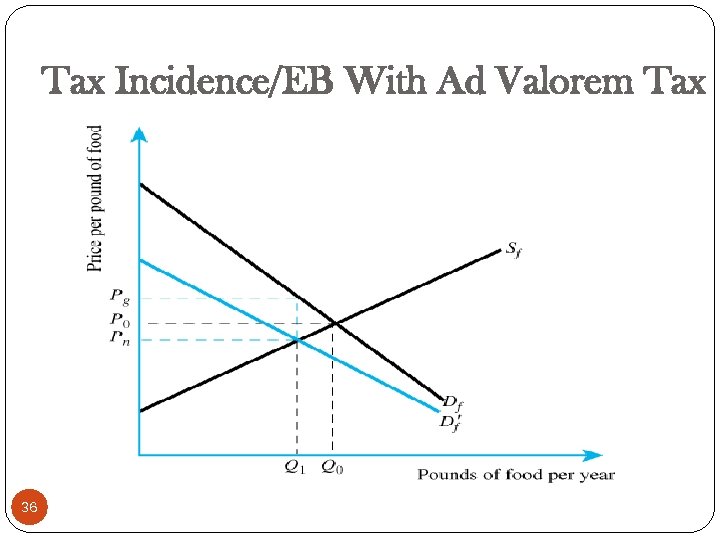 Tax Incidence/EB With Ad Valorem Tax 36 