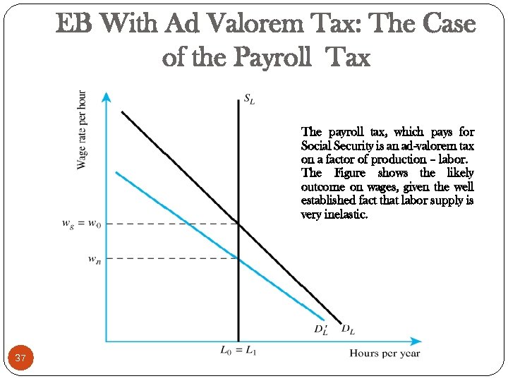 EB With Ad Valorem Tax: The Case of the Payroll Tax The payroll tax,