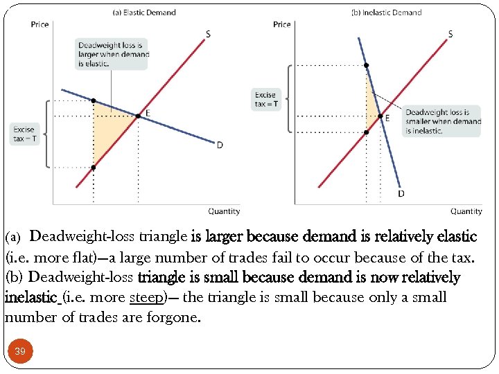 (a) Deadweight-loss triangle is larger because demand is relatively elastic (i. e. more flat)—a