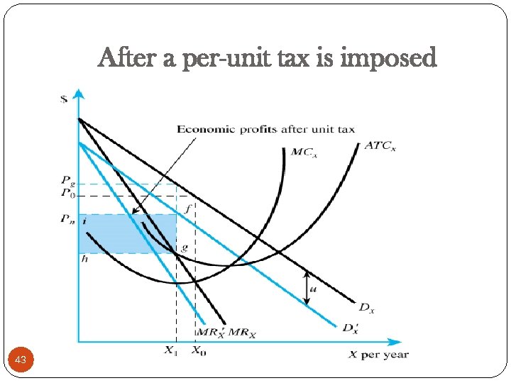 After a per-unit tax is imposed 43 