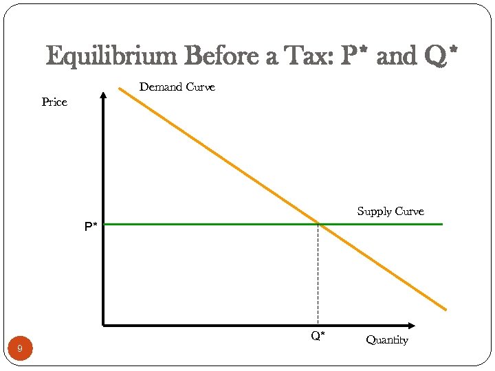 Equilibrium Before a Tax: P* and Q* Demand Curve Price Supply Curve P* Q*