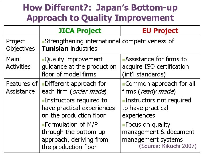 How Different? : Japan’s Bottom-up Approach to Quality Improvement JICA Project Objectives Main Activities