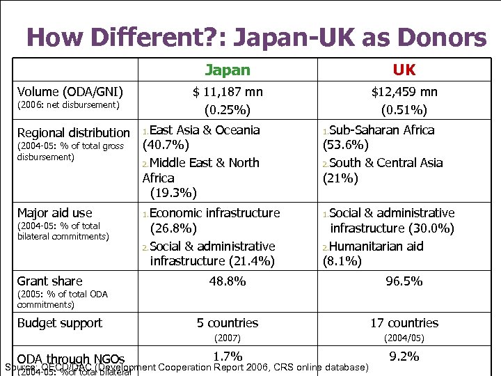 How Different? : Japan-UK as Donors Japan $ 11, 187 mn (0. 25%) Volume