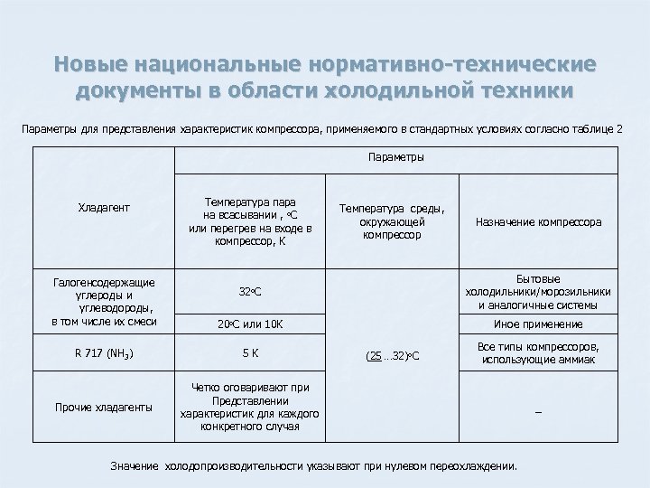 Новые национальные нормативно-технические документы в области холодильной техники Параметры для представления характеристик компрессора, применяемого