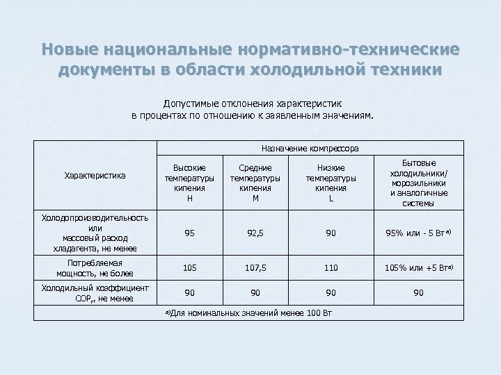 Новые национальные нормативно-технические документы в области холодильной техники Допустимые отклонения характеристик в процентах по