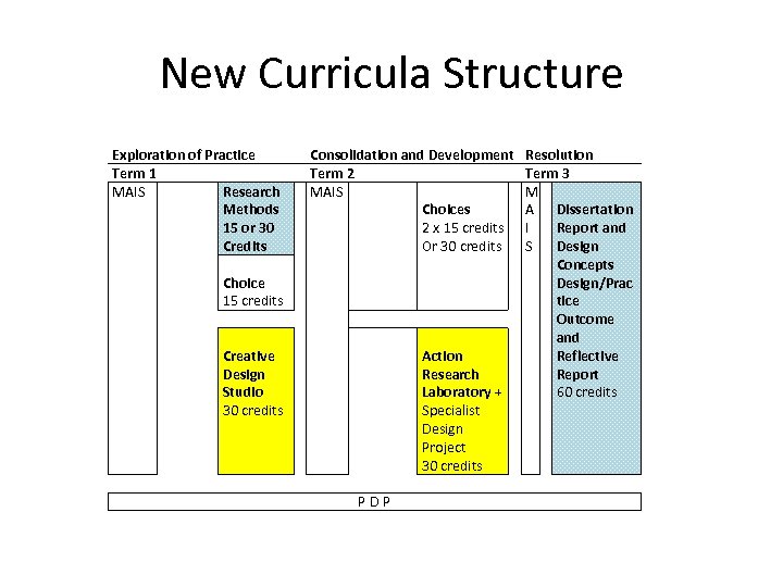 New Curricula Structure Exploration of Practice Term 1 MAIS Research Methods 15 or 30