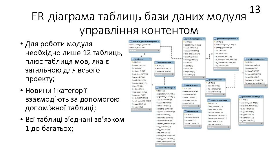 ER-діаграма таблиць бази даних модуля управління контентом • Для роботи модуля необхідно лише 12