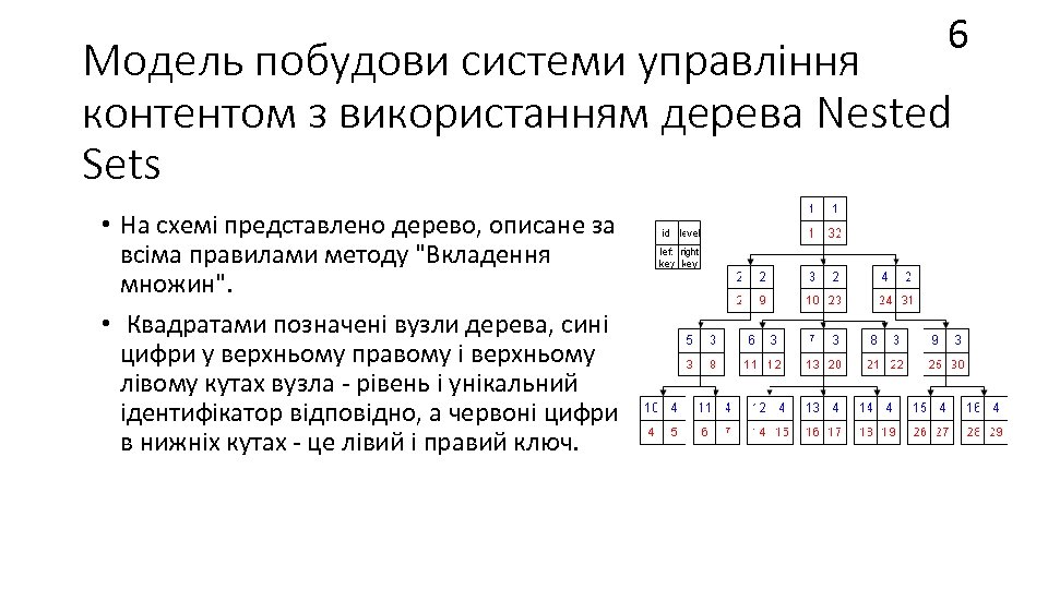 6 Модель побудови системи управління контентом з використанням дерева Nested Sets • На схемі