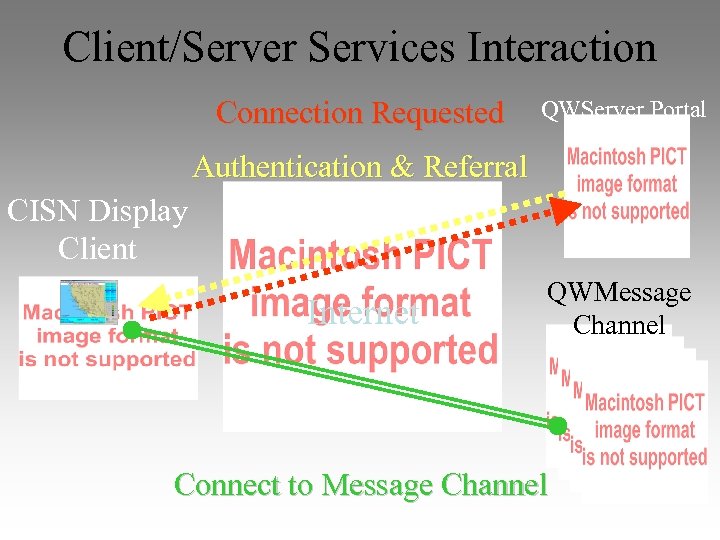 Client/Server Services Interaction Connection Requested QWServer Portal Authentication & Referral CISN Display Client Internet