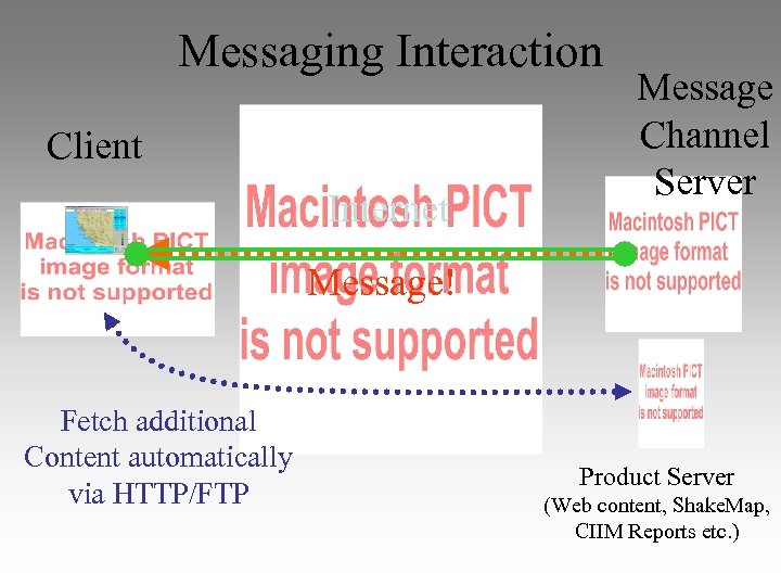 Messaging Interaction Client Internet Message Channel Server Message! Fetch additional Content automatically via HTTP/FTP