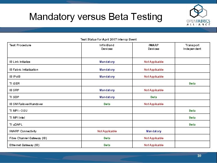 Mandatory versus Beta Testing Test Status for April 2007 Interop Event Test Procedure Infini.