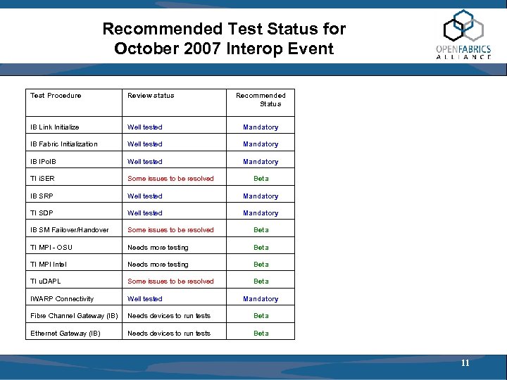 Recommended Test Status for October 2007 Interop Event Test Procedure Review status Recommended Status