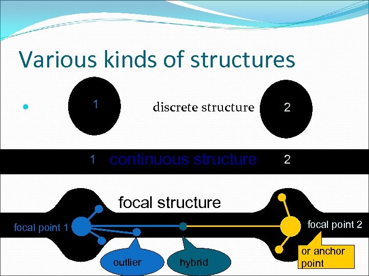 Various kinds of structures ▐ 1 discrete structure 2 1 continuous structure 2 focal