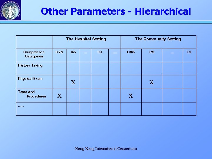 Other Parameters - Hierarchical The Hospital Setting Competence Categories CVS RS … GI The