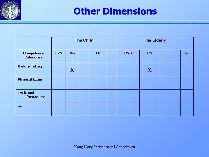 Other Dimensions The Child Competence Categories History Taking CVS RS … The Elderly GI