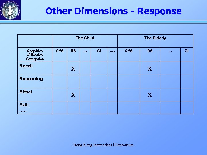 Other Dimensions - Response The Child Cognitive /Affective Categories Recall CVS RS … The