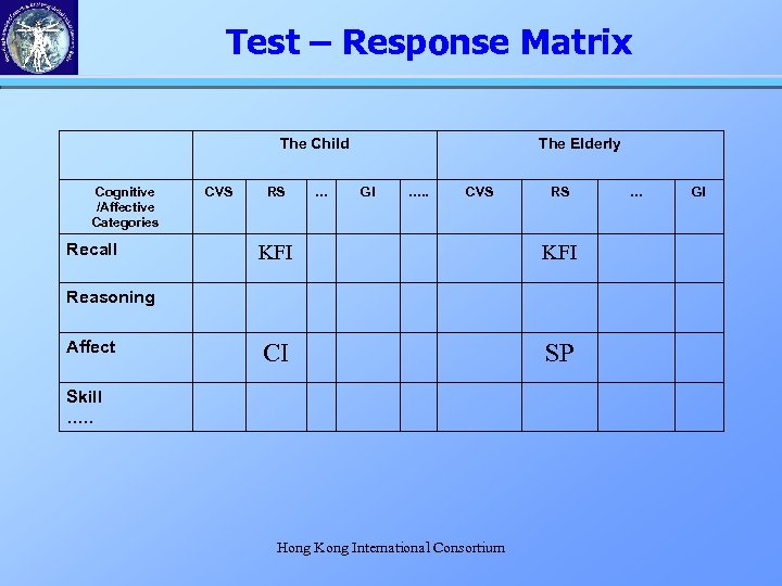 Test – Response Matrix The Child Cognitive /Affective Categories Recall CVS RS … The