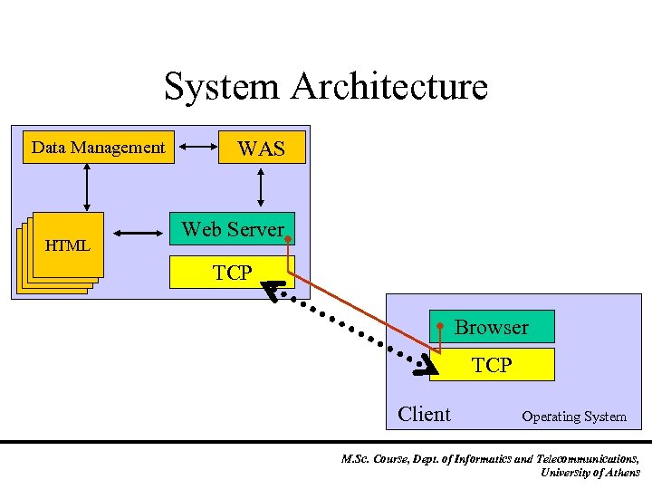 System Architecture Data Management HTML WAS Web Server TCP Browser TCP Client Operating System