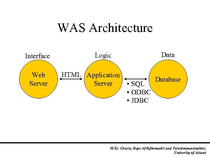 WAS Architecture Interface Web Server Data Logic HTML Application Server • SQL • ODBC