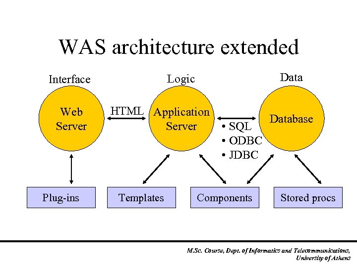 WAS architecture extended Web Server Plug-ins Data Logic Interface HTML Application Server Templates •