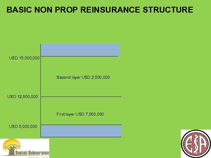 BASIC NON PROP REINSURANCE STRUCTURE USD 15, 000 Second layer USD 2, 500, 000