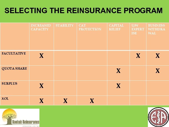 SELECTING THE REINSURANCE PROGRAM INCREASED CAPACITY FACULTATIVE STABILITY CAT PROTECTION CAPITAL RELIEF X X