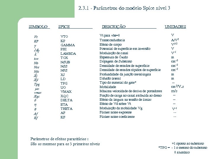 2. 3. 1 - Parâmetros do modelo Spice nível 3 SIMBOLO Vt KP 2