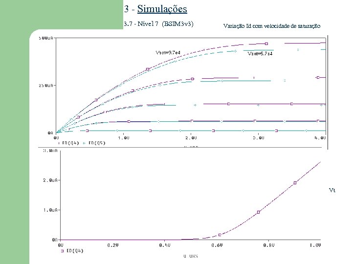 3 - Simulações 3. 7 - Nível 7 (BSIM 3 v 3) Variação Id