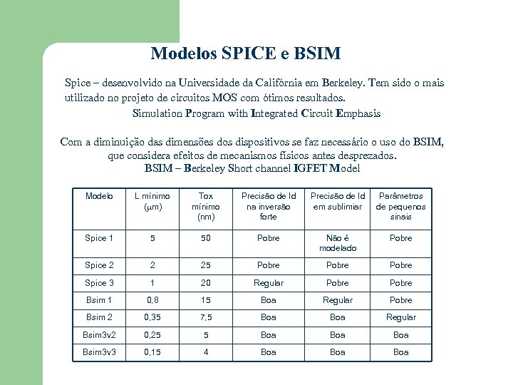 Modelos SPICE e BSIM Spice – desenvolvido na Universidade da Califórnia em Berkeley. Tem