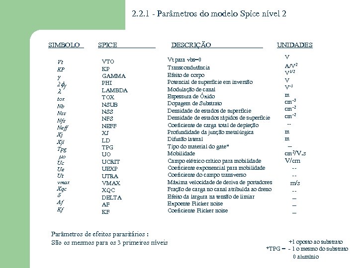 2. 2. 1 - Parâmetros do modelo Spice nível 2 SIMBOLO Vt KP 2