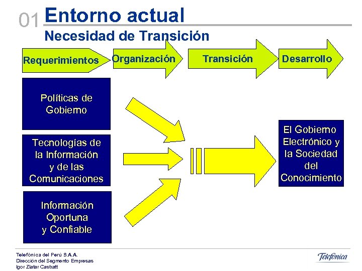 01 Entorno actual Necesidad de Transición Requerimientos Organización Transición Desarrollo Políticas de Gobierno Tecnologías