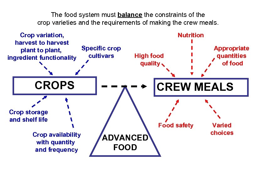 The food system must balance the constraints of the crop varieties and the requirements