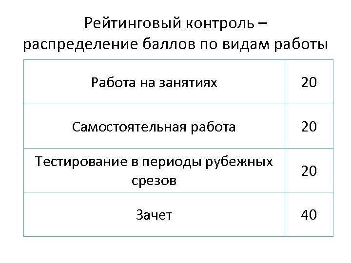 Рейтинговый контроль – распределение баллов по видам работы Работа на занятиях 20 Самостоятельная работа