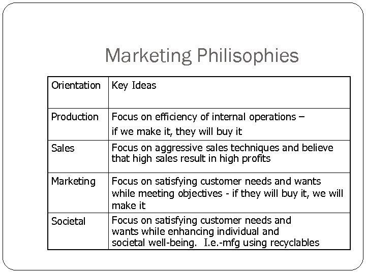 Marketing Philisophies Orientation Key Ideas Production Focus on efficiency of internal operations – if