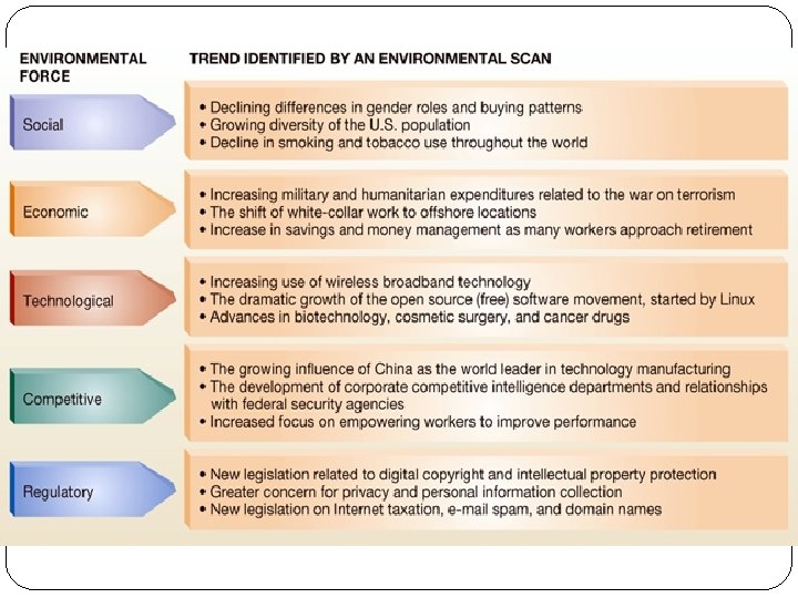 Technological - forces that create new product and market opportunities. Political - laws, agencies